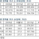 2014년 부동산 시장을 좌우할 주요 변수와 투자 TIP[부동산 114 펌] 이미지