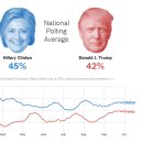 뉴욕타임즈 2016 미대선 여론조사 결과 이미지