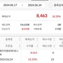 미래에셋비전스팩6호, 에이치엠씨제7호스팩 매도후기
