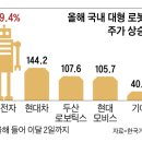 대형 로봇주, 올 들어 평균 155% 폭등 이미지
