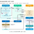 안전관리계획서 작성 매뉴얼 이미지