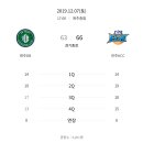 오늘자 원주 DB VS 전주 KCC 선수 개인 기록 이미지