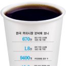 한국은 커피홀릭…성인 1인 年 670잔 마셔 이미지