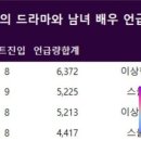 [라코이] 12월 1주 2022 드라마 출연자 인터넷 언급량 1위 이미지