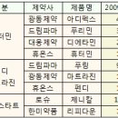 리덕틸 안전성 논란에 '제니칼' 등 경쟁품목 '화색' 이미지