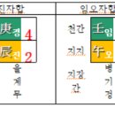 초보자들이 이 명조를 놓고 한눈에 사주구조를 파악하기에는 어려운 사주다.1 이미지
