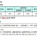 동국대 피트 계산법이 어떻게 되나요? 요강에 오류난거 같은데 이미지