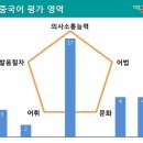 [2022학년도 수능 중국어 준비에 관하여] 이미지