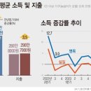 1분위는 적자, 5분위는 흑자 393만 원…가계 양극화 &#39;뚜렷&#39; 이미지