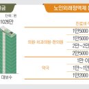 만 65세 이상 고령층에게 유용한 금융·복지 정책은 이미지