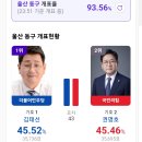 울산 동구 개표율 93.56% 43표차 이미지