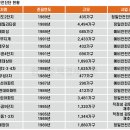 尹 대통령 당선에 재건축 기대감 상승… 안전진단 러시 이미지