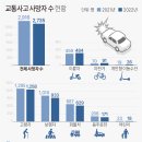 지난해 교통사고 사망자 2551명…사고 0.7%↑·사망 6.7%↓ 이미지