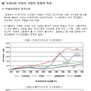 70년대 이후 부동산 가격지수, 물가지수, 주가지수, GDP, 임금, 총통화 변화 그래프 통계 이미지