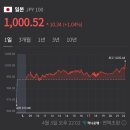 1000원에 복귀한 일본 엔화.jpg 이미지