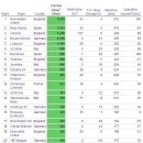 [분석자료] 유럽축구와 시장가치, 이적시장 즐겁게 보는 법 & 유럽축구 vs NBA vs MLB vs NFL (구단가치 비교) (강추) 이미지