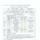 기존사업자 사업수행실적 평가-전기안전관리대행 이미지