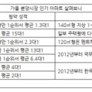 펜트하우스·테라스형 아파트 '나홀로 호황' 이미지