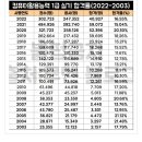 컴활 1급 실기 합격률이 10%대래 ㅎㅎ 걍 포기할게 이미지