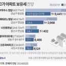 최고가 아파트 보유세 전망 이미지