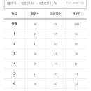 이투스 과탐 예상 등급컷입니다 이미지