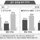 동작을, 정몽준 42.9%-정동영 31.0% 이미지