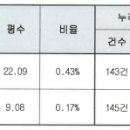 4월 두번째 토지권원 / 지구단위 동의 확보건 공지 입니다 이미지