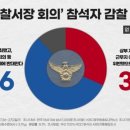 총경회의 징계 찬 31.9% 반 56.6% 이미지