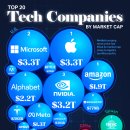 순위: 시가총액 기준 20대 기술 기업 이미지