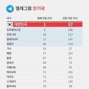 한국내 1위…‘텔레그램’ 인기국은 언론자유 후진국 이미지