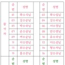 몽골국 성지순례 기도 참여님들(15분).. 여권 제출해 주십시오.. 완료... 이미지