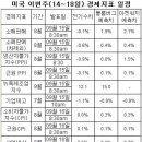 [주식]美 증시, 경제지표 개선속 리먼 몰락 1주년 이미지