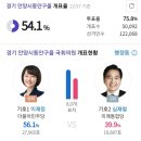 안양 동안을 이재정 당선 확실에서 유력으로 강등 ㅠ 이미지