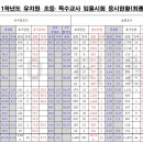 2012학년도 유초특수(초등)교사 임용시험 전국 모집인원/경쟁률 현황 이미지