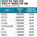 건설사 상위 20곳 책준약정액 85兆. 커지는 부실위험 이미지