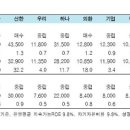 2010년 까지 은행 순이자 마진 확대 ...주가도↑ 이미지