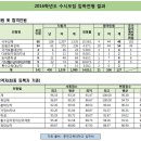 춘천교대 2016학년도 수시등급(입시결과) 이미지