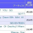 저번주 오리콘 앨범 차트 1위 갓세븐 2위 세븐틴 3위 워너원이다 이미지