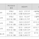 한화위탁관리부동산투자회사 주식회사 - 영등포구 | 한화위탁관리부동산투자회사 주식회사