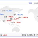 (글로벌) 해외증시/ 미국증시 / 환율 &amp; 원자재 이미지