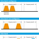 1-8. Carrier Aggregation 과 Channel Bonding 이미지