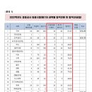 [경북]2022학년도 중등임용시험 1차 합격자공고 이미지