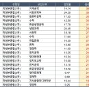 2021 서강대 수시 충원율 높은 경쟁률 TOP 20 이미지