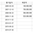 예술의전당앞 교차로 한가람미술관 앞 이미지