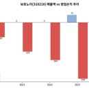 유방점현대자동차 | 보로노이(310210), VRN11 뇌전이 데이터와 1차 치료제 확장 전략 정리