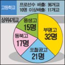 K-리그 에는 희한한 기록도 있다. 선수 최다 출신 부평고 감독은 없다. 이미지