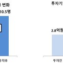 정책뉴스 // 창업기획자 등록, 300개사 돌파 - 창업기획자가 보육ㆍ투자한 기업, 고용창출ㆍ후속투자 성과 뚜렷 - 이미지