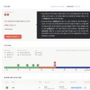 맨땅에 헤딩하며 코딩 공부하는 사람들을 위해-코드트리 Gap check 사용 후기