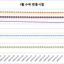 주요댐 3월 현재 수위 변동현황 및 방류량 통계 이미지