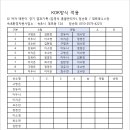 2023년 속초시장배 동호인 테니스대회 2일차 (개인전 - 대진표) 이미지